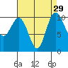 Ayock Point tide chart for Monday, August 29, 2022