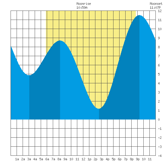Ayock Point tide chart for Tuesday, August 2, 2022