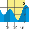 Ayock Point tide chart for Tuesday, August 2, 2022