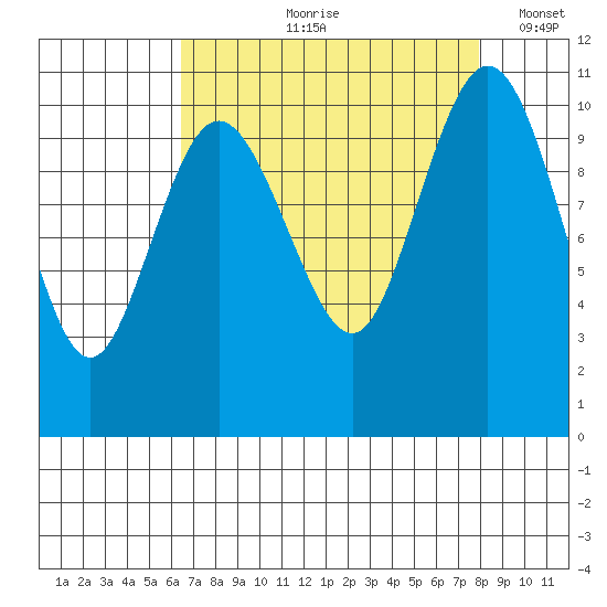 Ayock Point tide chart for Wednesday, August 31, 2022