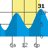 Ayock Point tide chart for Wednesday, August 31, 2022