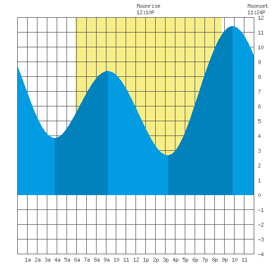 Ayock Point tide chart for Wednesday, August 3, 2022