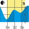 Ayock Point tide chart for Friday, August 5, 2022