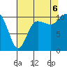 Ayock Point tide chart for Saturday, August 6, 2022