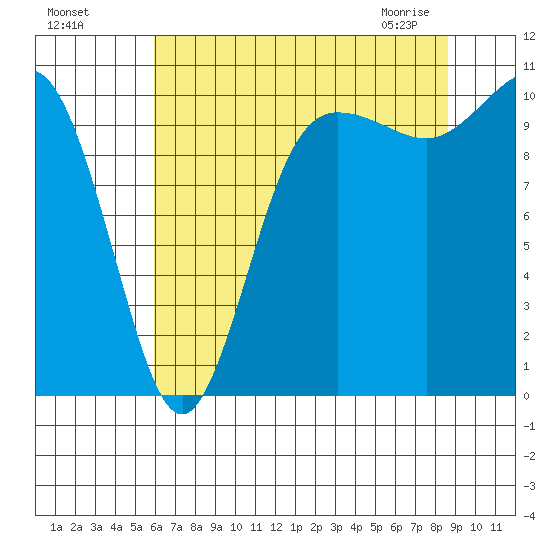 Ayock Point tide chart for Sunday, August 7, 2022