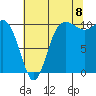 Ayock Point tide chart for Monday, August 8, 2022