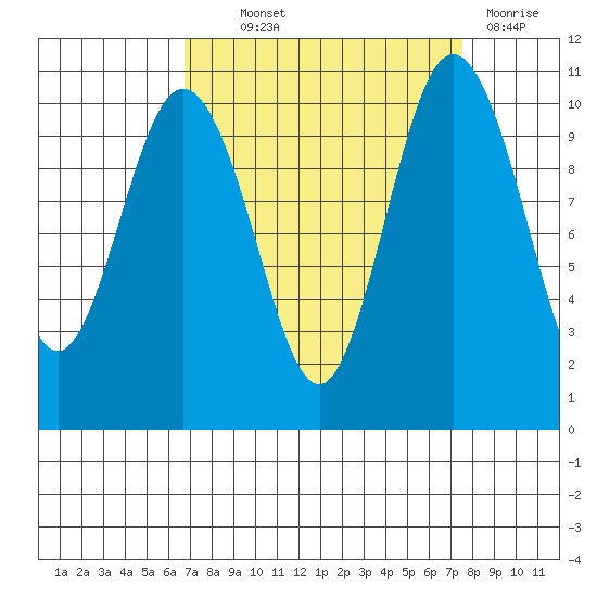 Ayock Point tide chart for Monday, September 12, 2022
