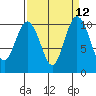 Ayock Point tide chart for Monday, September 12, 2022
