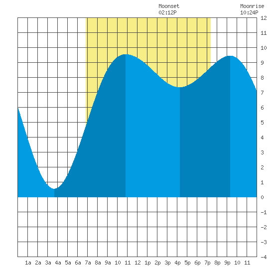 Ayock Point tide chart for Friday, September 16, 2022