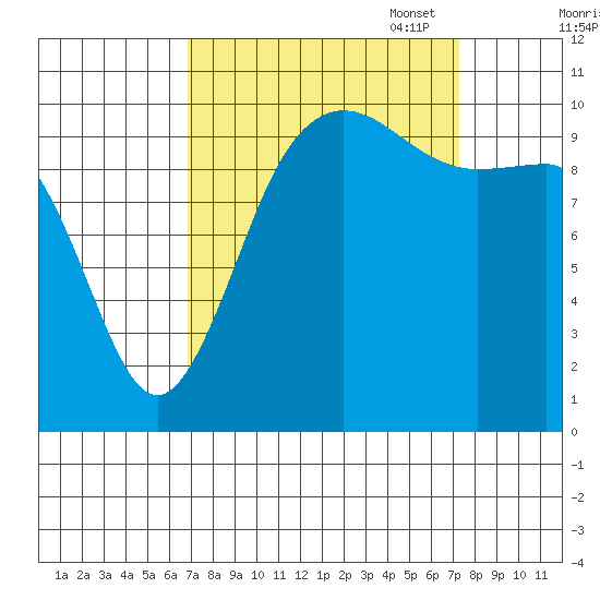 Ayock Point tide chart for Sunday, September 18, 2022