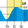 Ayock Point tide chart for Sunday, September 18, 2022