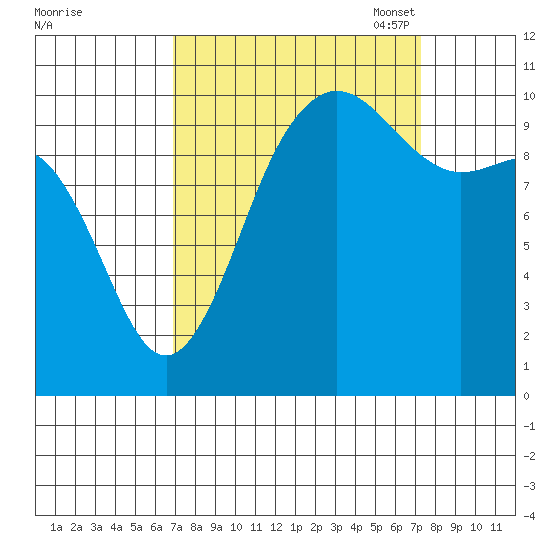 Ayock Point tide chart for Monday, September 19, 2022