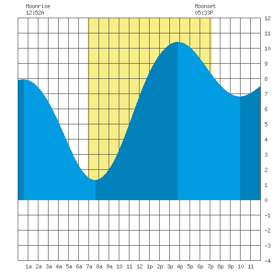Ayock Point tide chart for Tuesday, September 20, 2022