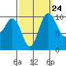 Ayock Point tide chart for Saturday, September 24, 2022