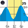 Ayock Point tide chart for Sunday, September 25, 2022