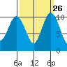 Ayock Point tide chart for Monday, September 26, 2022