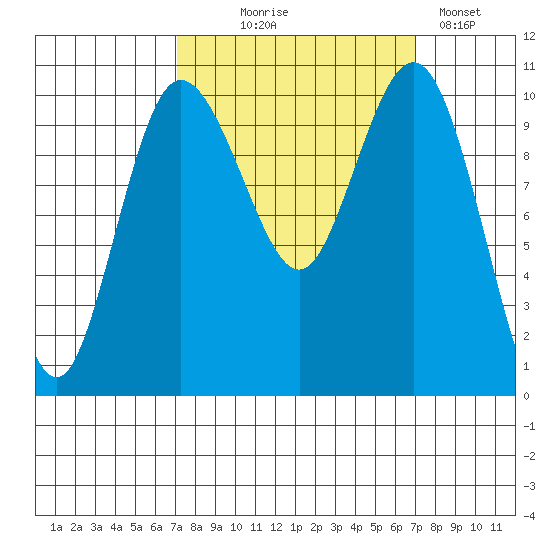 Ayock Point tide chart for Wednesday, September 28, 2022