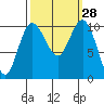 Ayock Point tide chart for Wednesday, September 28, 2022