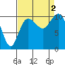 Ayock Point tide chart for Friday, September 2, 2022