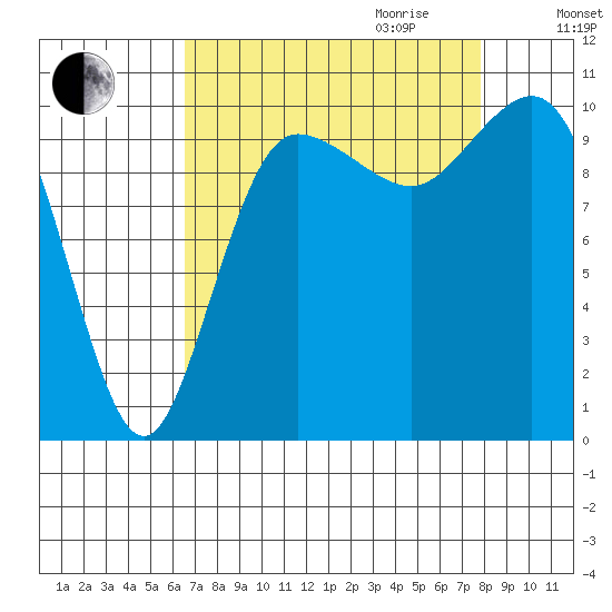 Ayock Point tide chart for Saturday, September 3, 2022