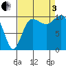 Ayock Point tide chart for Saturday, September 3, 2022