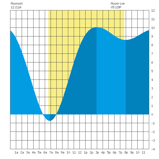 Ayock Point tide chart for Monday, September 5, 2022