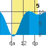 Ayock Point tide chart for Monday, September 5, 2022