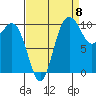 Ayock Point tide chart for Thursday, September 8, 2022