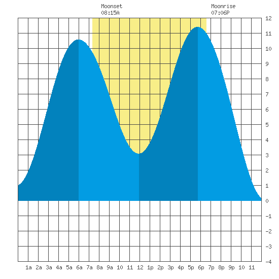 Ayock Point tide chart for Monday, October 10, 2022