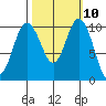 Ayock Point tide chart for Monday, October 10, 2022