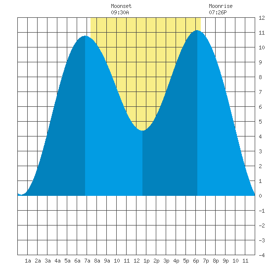 Ayock Point tide chart for Tuesday, October 11, 2022