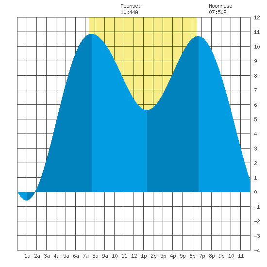 Ayock Point tide chart for Wednesday, October 12, 2022