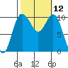 Ayock Point tide chart for Wednesday, October 12, 2022