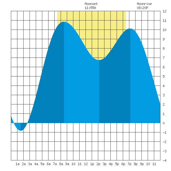 Ayock Point tide chart for Thursday, October 13, 2022