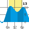 Ayock Point tide chart for Thursday, October 13, 2022