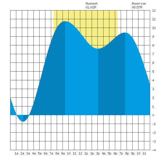 Ayock Point tide chart for Friday, October 14, 2022