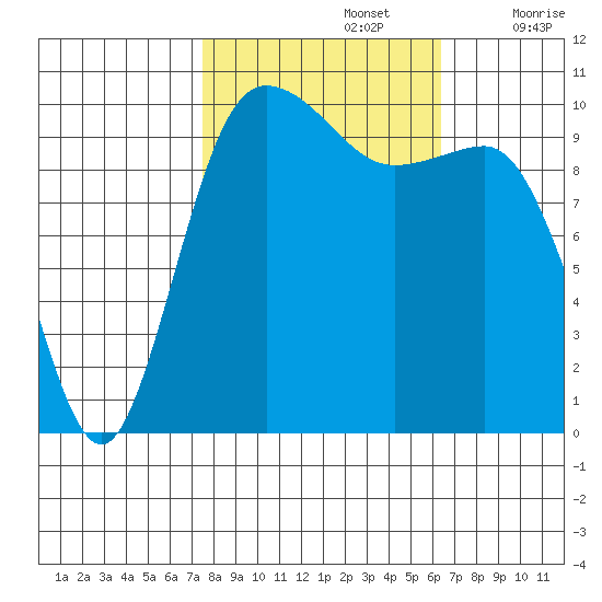 Ayock Point tide chart for Saturday, October 15, 2022