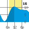 Ayock Point tide chart for Sunday, October 16, 2022