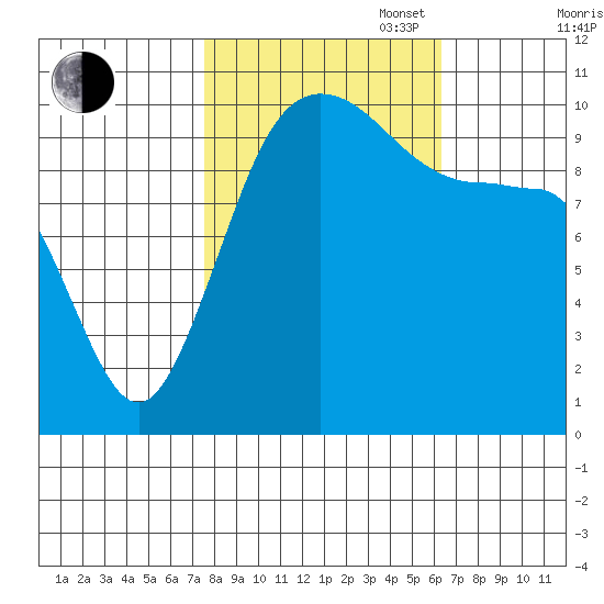 Ayock Point tide chart for Monday, October 17, 2022