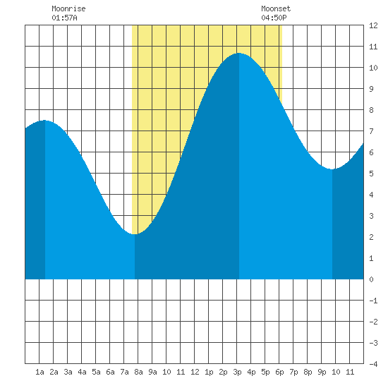 Ayock Point tide chart for Thursday, October 20, 2022