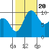 Ayock Point tide chart for Thursday, October 20, 2022
