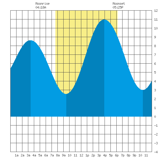 Ayock Point tide chart for Saturday, October 22, 2022