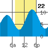 Ayock Point tide chart for Saturday, October 22, 2022