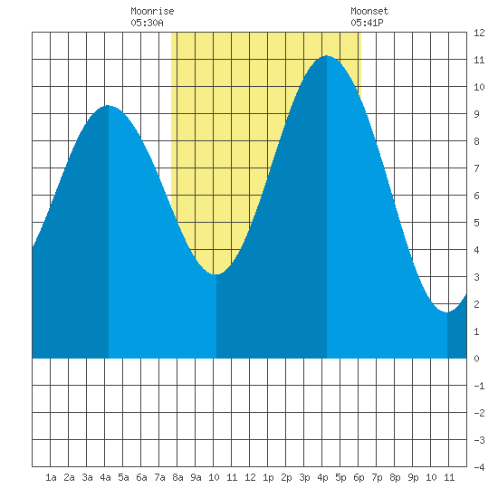 Ayock Point tide chart for Sunday, October 23, 2022