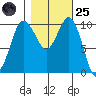 Ayock Point tide chart for Tuesday, October 25, 2022
