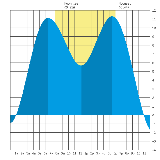Ayock Point tide chart for Wednesday, October 26, 2022
