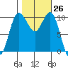 Ayock Point tide chart for Wednesday, October 26, 2022