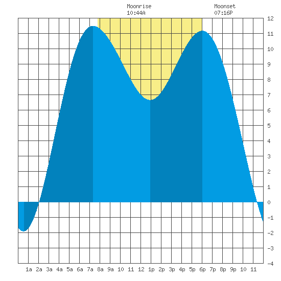 Ayock Point tide chart for Thursday, October 27, 2022