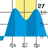 Ayock Point tide chart for Thursday, October 27, 2022