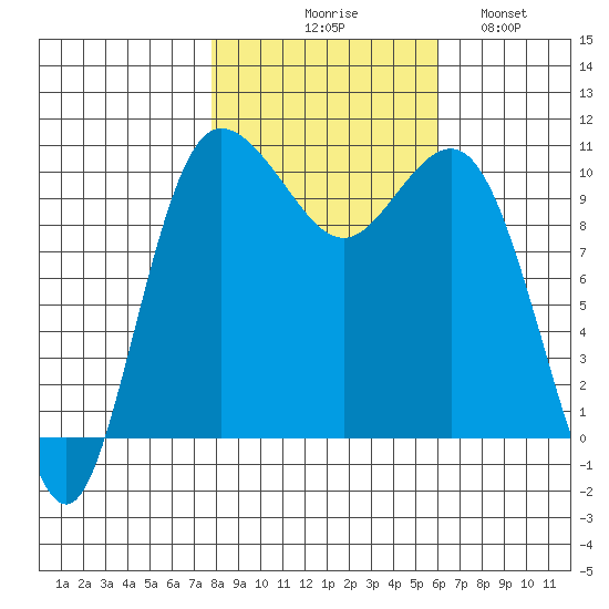 Ayock Point tide chart for Friday, October 28, 2022
